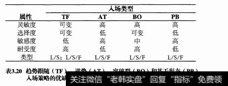 基于形态的策略的优点和缺点是什么？对于入场和出场设计应该注意哪些问题？