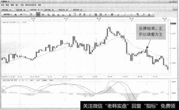 图5-2 GBP/USD-汇价震荡回落