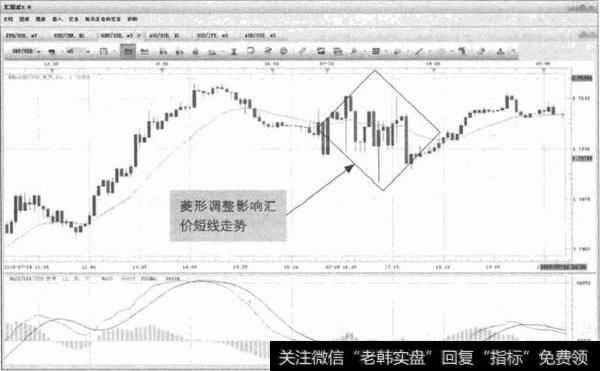 图5-3 GBP/USD-菱形调整形态