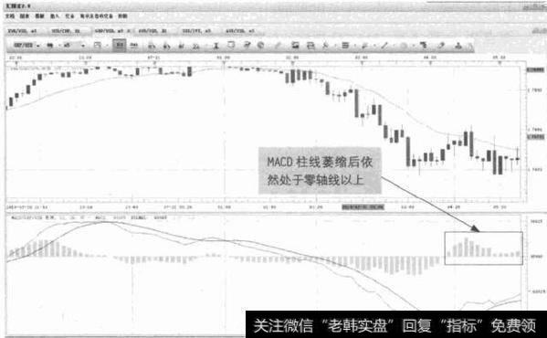 图5-6 GBP/USD-MACD柱线萎缩