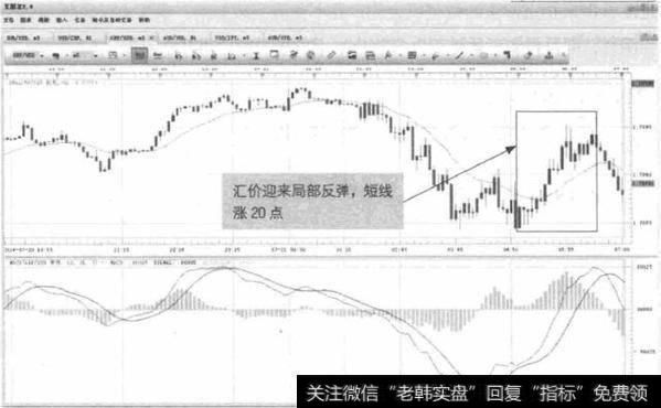 图5-7 GBP/USD-汇价快速冲高