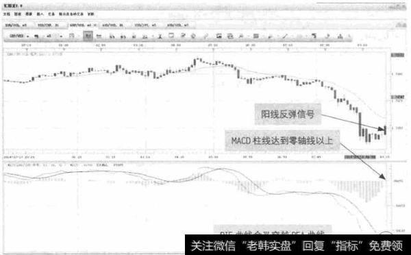 图5-8 GBP/USD-MACD指标金叉