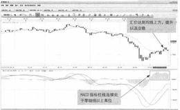 价格处于均线上方的时候表明做多机会已经到来了吗？