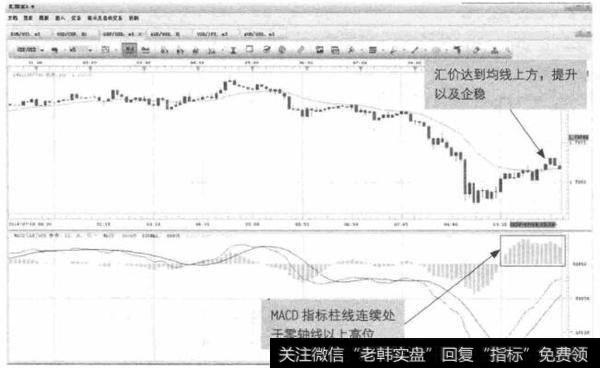 图5-9  GBP/USD-MACD和汇价同步企稳