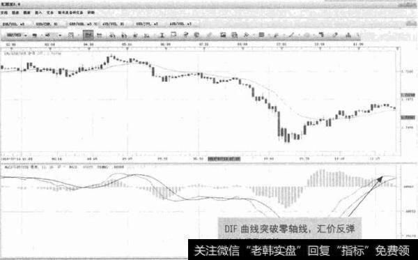 图5-10 GBP/USD-DIF突破零轴线