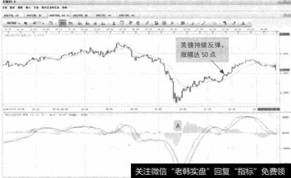 图5-11 GBP/USD-英镑反弹延续