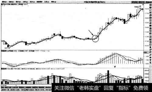 股价向上穿越周均线买入法则示意图