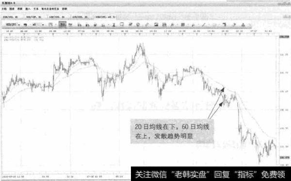 图5-12 USD/JPY-均线向下发散