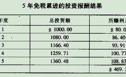 什么是复利？