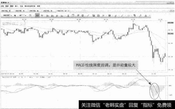 图5-14 USD/JPY-MACD柱线深度回调