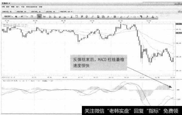 图5-15 USD/JPY-MACD柱线快速萎缩