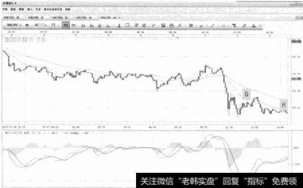 图5-16 USD/JPY-均线附近的卖点