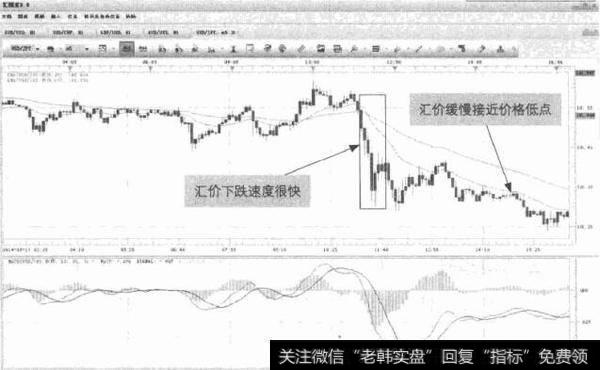 图5-19 USD/JPY-汇价减速回落
