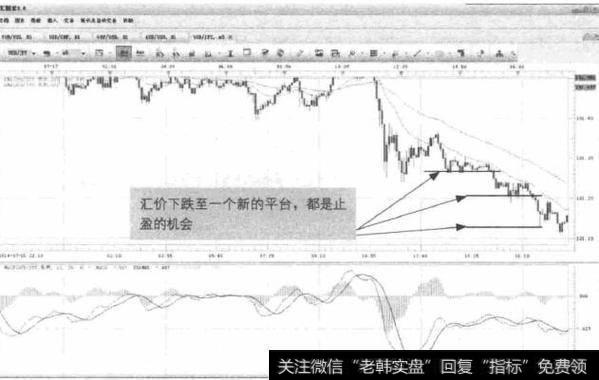 图5-20 USD/JPY-调整期间的止盈机会