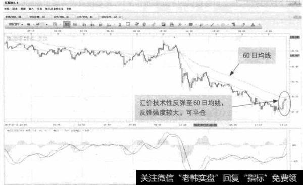 图5-21 USD/JPY-强势反弹的平仓机会