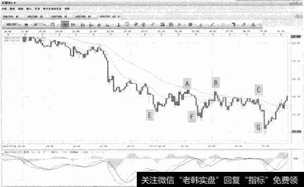 图5-22 USD/JPY-波段行情折返点