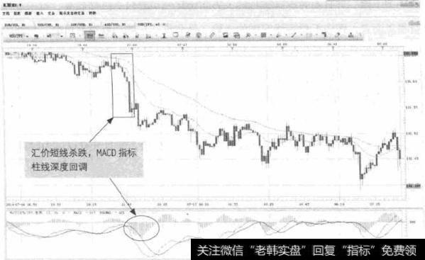 图5-23 USD/JPY-指标与汇价同步回落