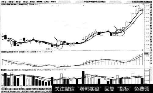 2根周均线金叉买入法则示意图