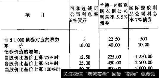 什么是考察附权证券的一般性方法？  考察附权证券的一般性方法有哪些？