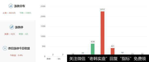 两市涨跌数