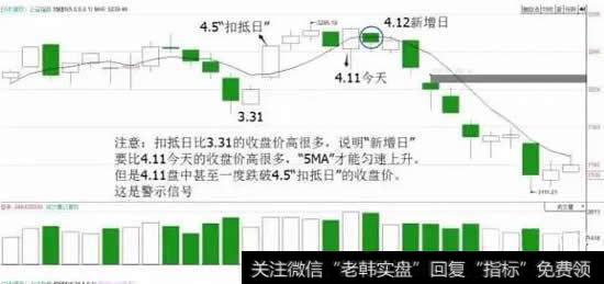 “扣抵日”是随时变化的。