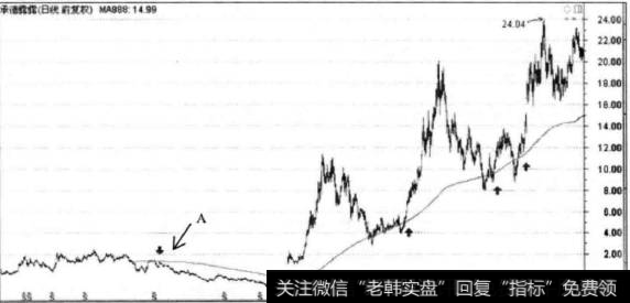 如何利用均线来协助策略进行判断?测试技术指标效果是什么？