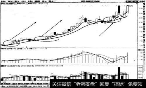 3根周均线多头排列买入法则示意图