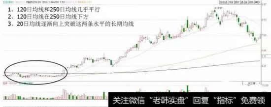 120均线在250均线之下