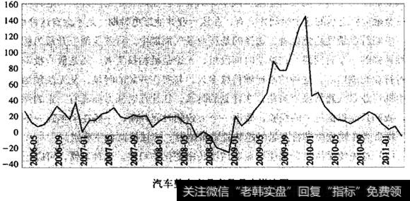 汽车整车产品产量月度增速图