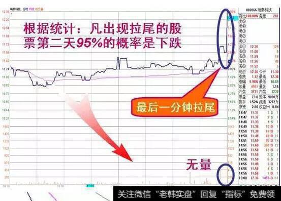 收盘前的急速(拉尾)