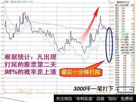 收盘前急跌(打尾)