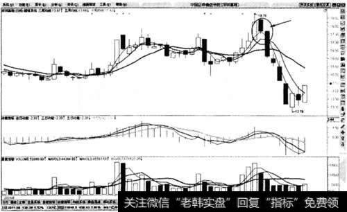 周均线高位拐头向下止赢法则示意图