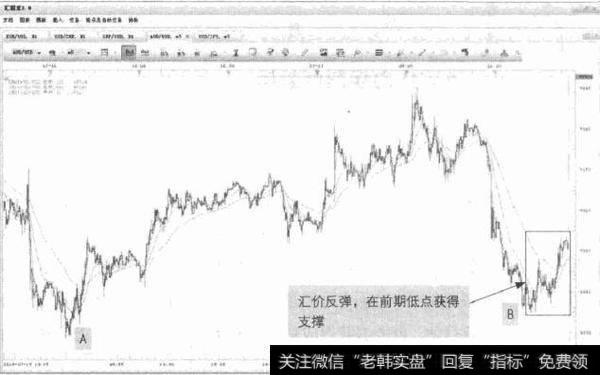 图6-1 AUD/USD-汇价反弹走势