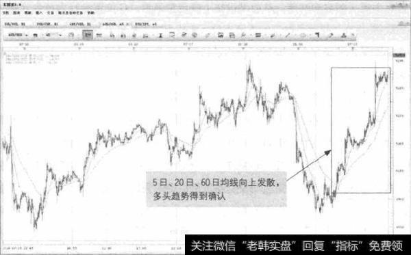 图6-2 AUD/USD-均线发散、汇价强势上攻