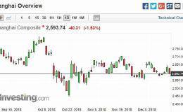 陆股今一路震荡走低 创业板重跌2.8% 上证指数失守2600