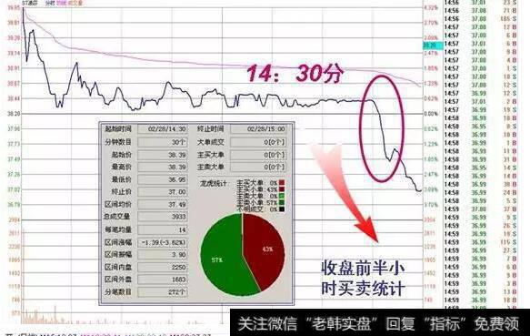 收盘前半小时开始下跌