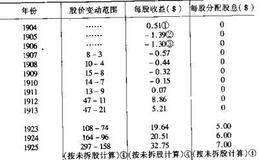 普通股投资理论有哪些？  怎么理解普通股投资理论？