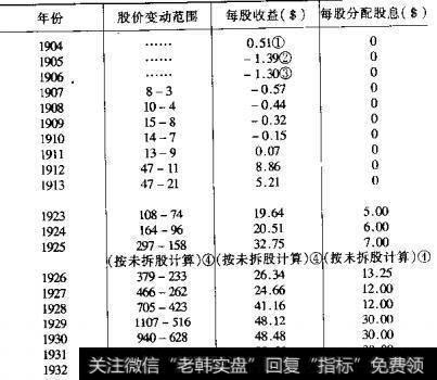 普通股投资理论有哪些？  怎么理解普通股投资理论？