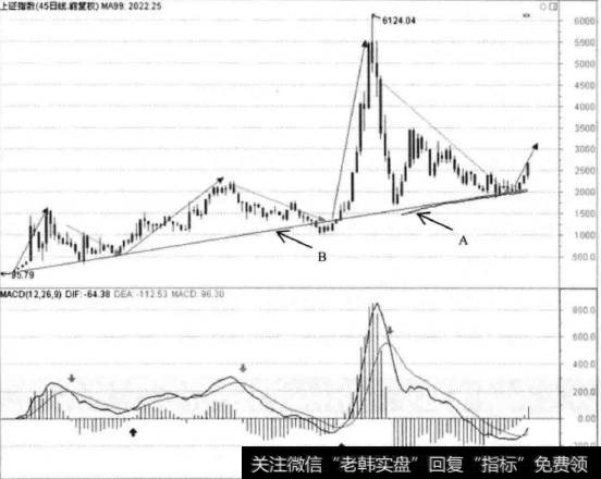 什么是不同周期的买卖过程？如何进行技术分析指标？