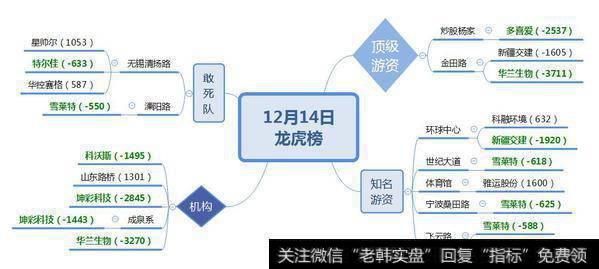 金田路与机构卖出疫苗股6500万；成泉系与机构卖出坤彩科技