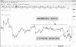 为什么冲高回落的K线在趋势逆转的时候最引人注目？