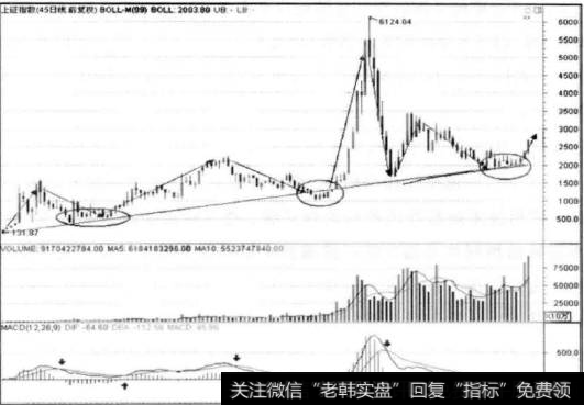 如何根据技术分析各个不同周期间的判断结果来互相验证分析的可靠性？