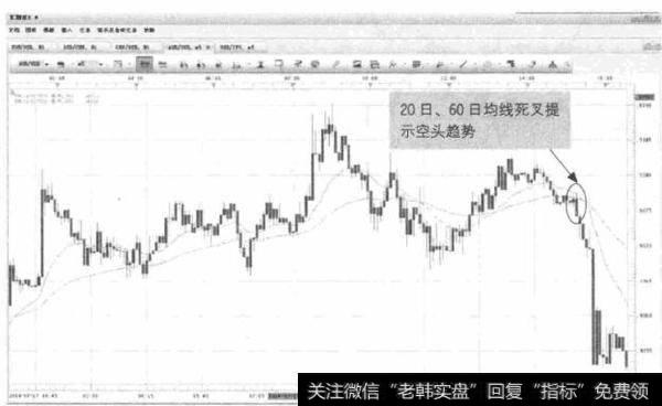 图6-7 AUD/USD-均线死叉信号