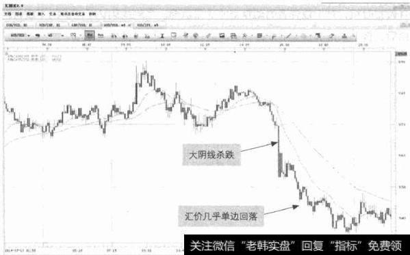 图6-8 AUD/USD-汇价单边回落走势