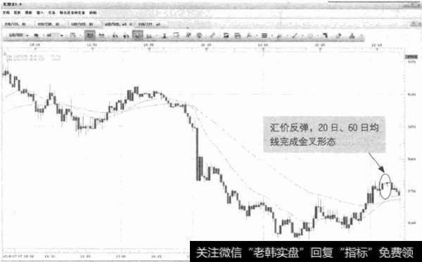 图6-9 AUD/USD-均线金叉看涨信号