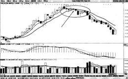 周均线系统止损法则