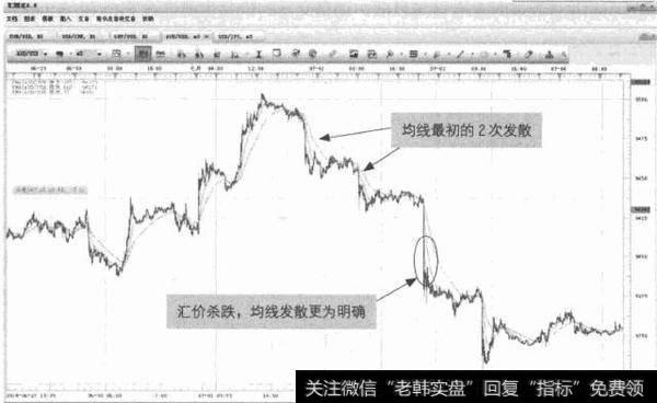 图6-14 AUD/USD-均线再次发散