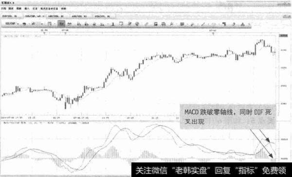 图6-15 USD/CHF-MACD的看跌信号