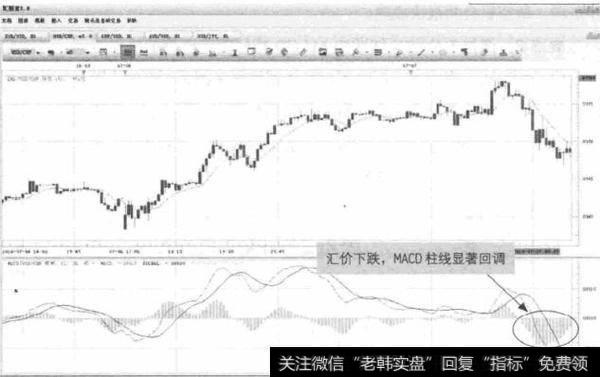 图6-16 USD/CHF-MACD进入空头趋势