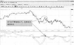 为什么任何反弹在空头趋势确认时不能阻碍汇价持续下跌？